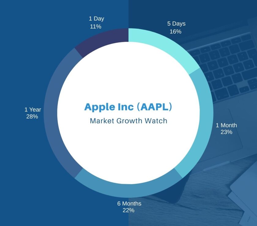 Apple stock earnings report showing key price levels and AI-driven growth.