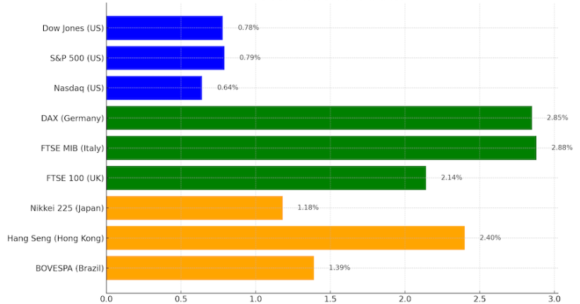 Graph of a global financial markets performance chart as of April 15, 2025.