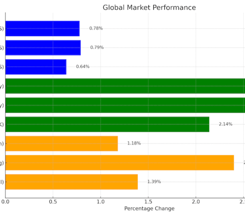 Graph of a global financial markets performance chart as of April 15, 2025.