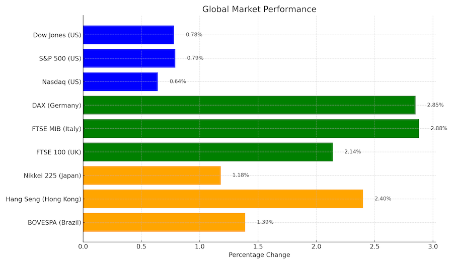 Graph of a global financial markets performance chart as of April 15, 2025.