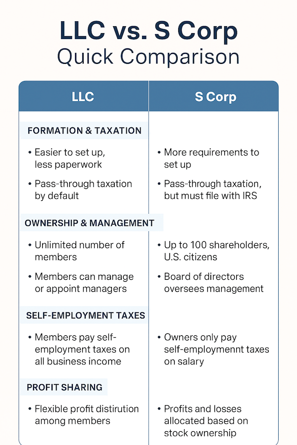 LLC vs. S Corp Quick Comparison