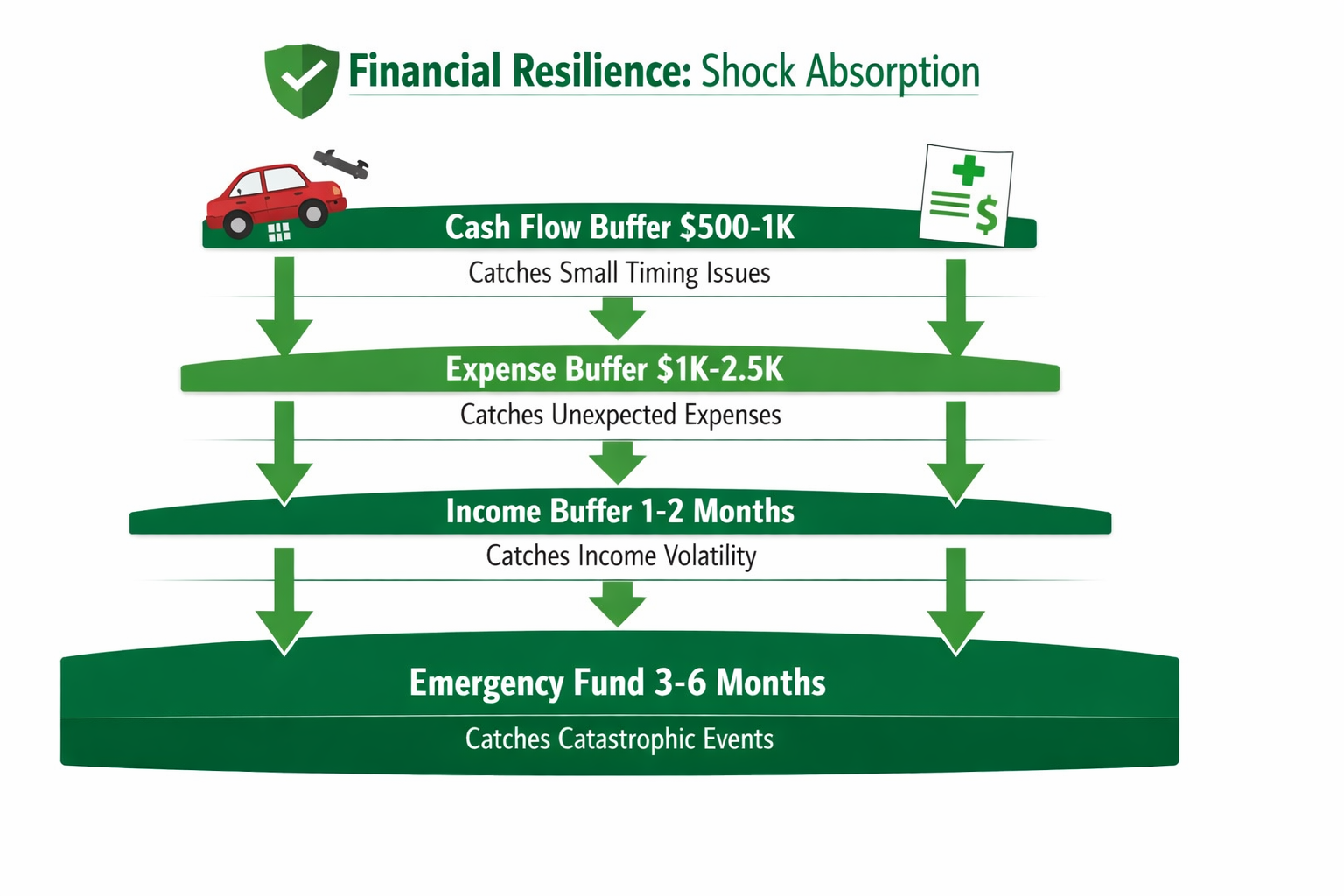 Four-layer financial shock absorption system showing cash flow buffer expense buffer income buffer and emergency fund protecting against financial crisis