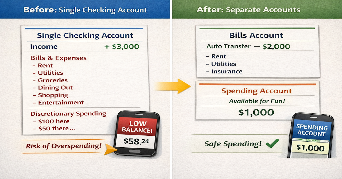 Money flow diagram showing paycheck depositing to main checking, automatic transfer to dedicated bills account, and all fixed monthly bills paying on autopay