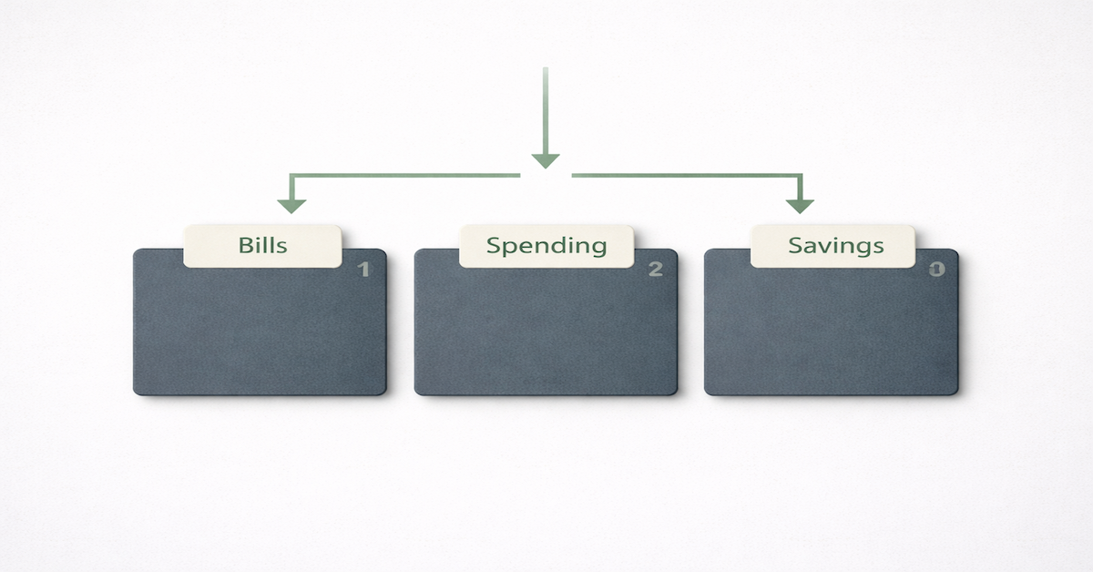 Three-account banking system showing money flowing from a spending account to a dedicated bills account and a separate high-yield savings account