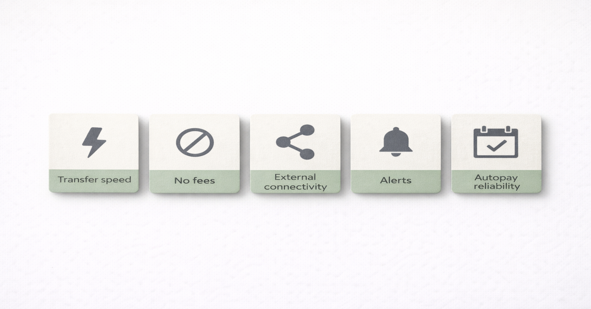 Five critical bank features for financial automation displayed as icon cards: transfer speed, no fees, external account connectivity, alert capabilities, and autopay reliability