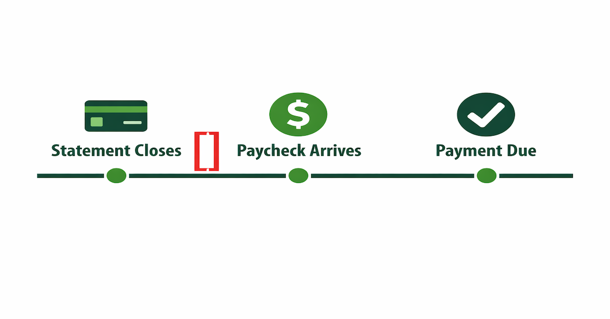 Timeline showing the gap between credit card statement closing date and paycheck arrival date, illustrating how cash flow timing affects reported credit utilization