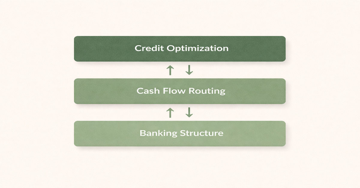 Stacked layer diagram showing banking structure, cash flow routing, and credit optimization as three connected layers of one integrated personal finance system
