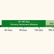 Timeline showing the two primary debt settlement negotiation windows: 90 to 180 days past due with the original creditor, and after 180-day charge-off with third-party collectors