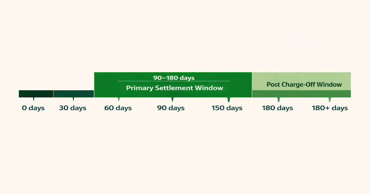 Timeline showing the two primary debt settlement negotiation windows: 90 to 180 days past due with the original creditor, and after 180-day charge-off with third-party collectors