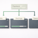 Paycheck routing diagram showing income flowing automatically to three accounts — Bills, Savings, and Spending — in sequence before any discretionary spending decisions are made