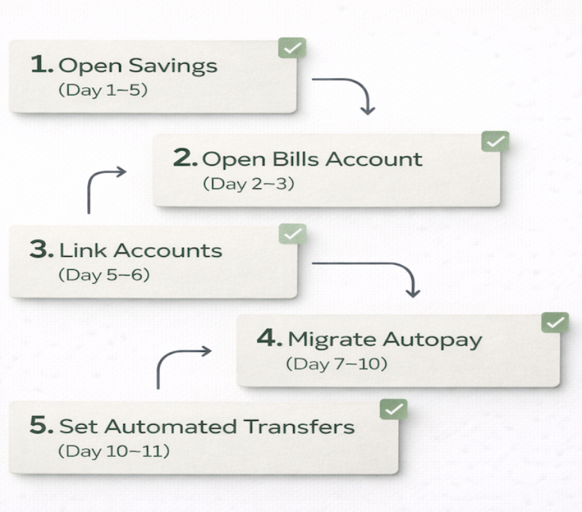 Five-step bank account automation setup sequence showing the correct order for opening accounts, linking institutions, migrating autopay, and configuring automated transfers