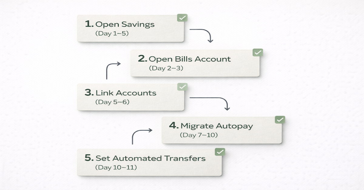 Five-step bank account automation setup sequence showing the correct order for opening accounts, linking institutions, migrating autopay, and configuring automated transfers
