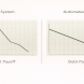 Split chart comparison showing debt payoff progress stalling without an automated cash flow system on the left versus steady consistent reduction with automated extra payments on the right