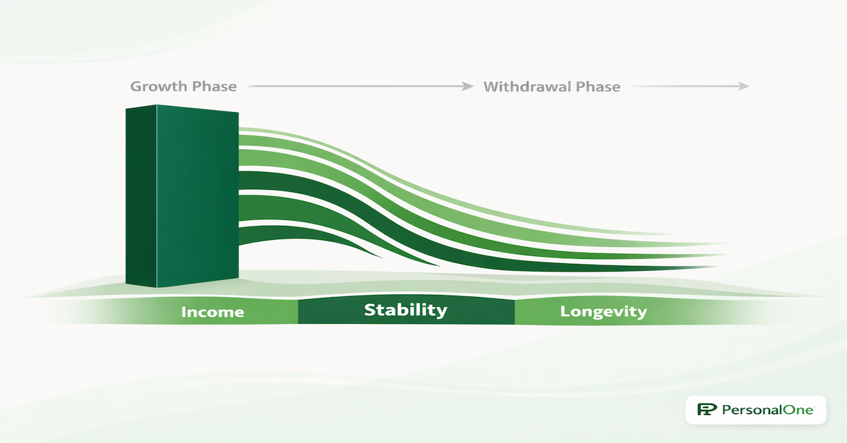 Retirement investing strategy illustration showing portfolio growth transitioning into income withdrawals for long-term financial stability