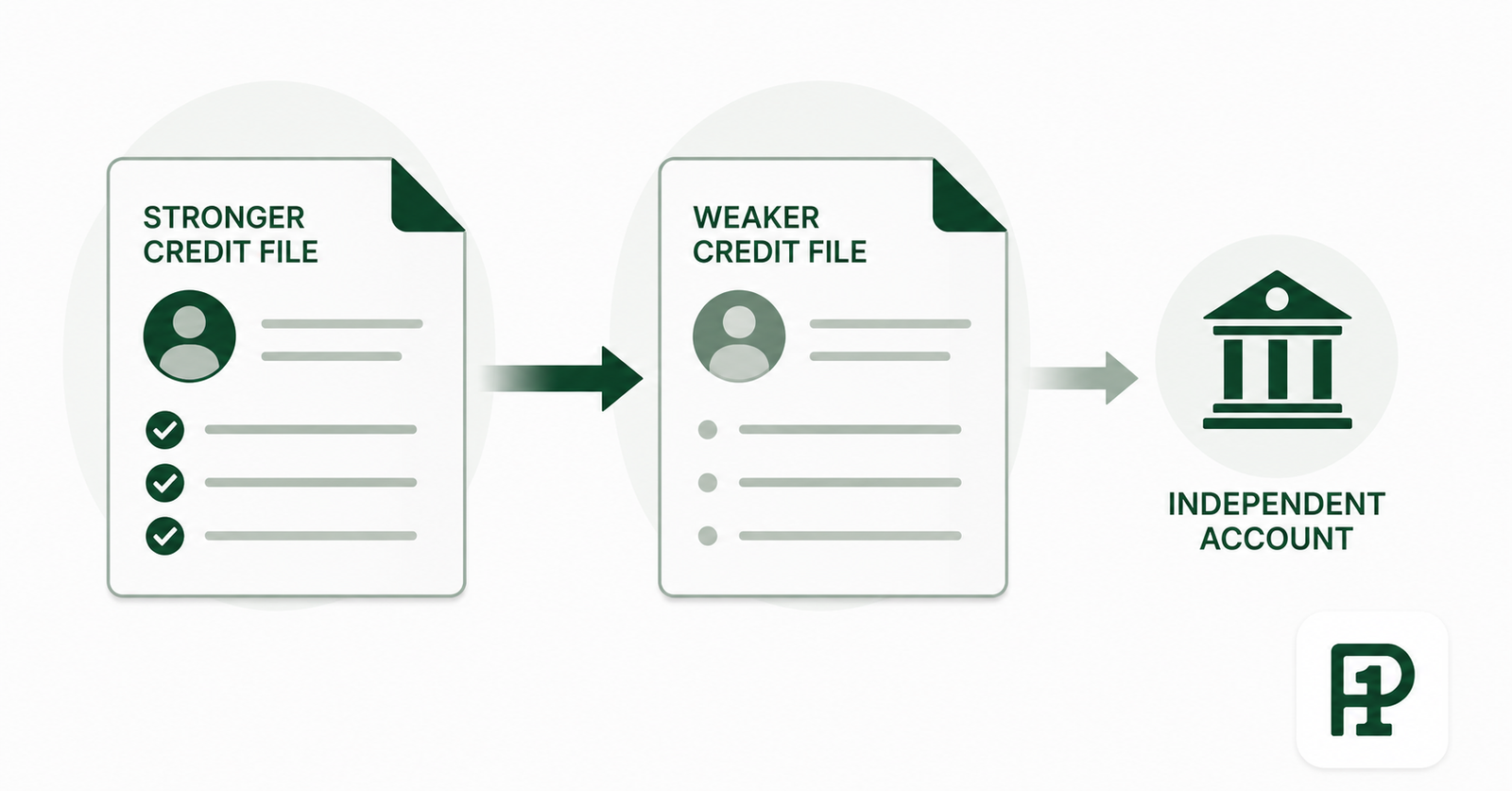 Couples authorized user strategy framework showing four steps — assess starting positions, design AU structure, build independent credit in parallel, and protect both credit files through any transition — with a mortgage qualification timeline overlay
