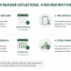 Illustration showing four credit report review schedules based on reader situation — active building, pre-application, post-breach, and stable maintenance