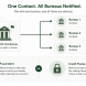 Illustration showing how placing a fraud alert at one credit bureau automatically notifies all three, compared to a credit freeze which requires separate action at each bureau