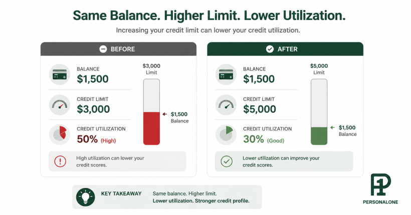 Illustration showing a credit card utilization ratio dropping from 50% to 25% after a limit increase — same balance, higher limit, lower percentage reported to credit bureaus