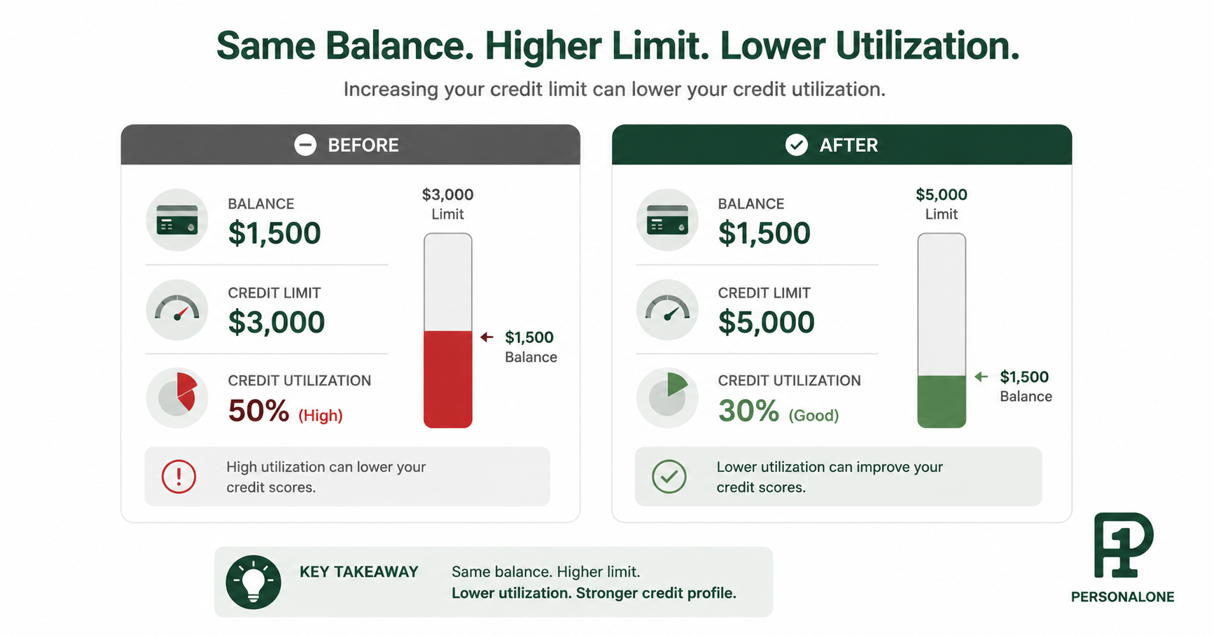 Illustration showing a credit card utilization ratio dropping from 50% to 25% after a limit increase — same balance, higher limit, lower percentage reported to credit bureaus