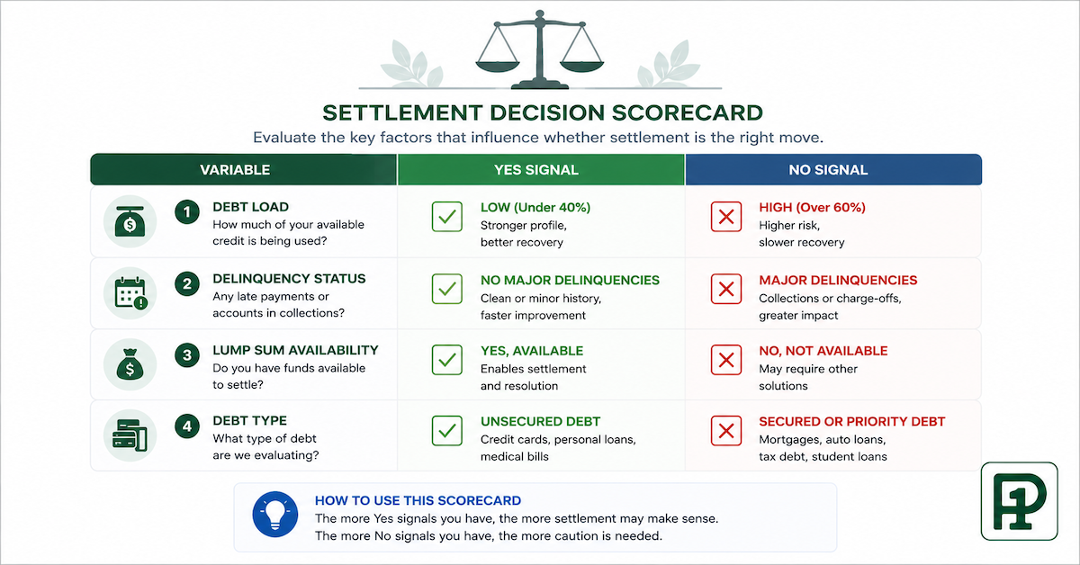Four variable decision scorecard showing when debt settlement makes sense based on debt load delinquency status lump sum availability and debt type