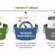 Three bucket credit report priority matrix showing what to dispute first what to manage behaviorally and what to leave alone for fastest score improvement