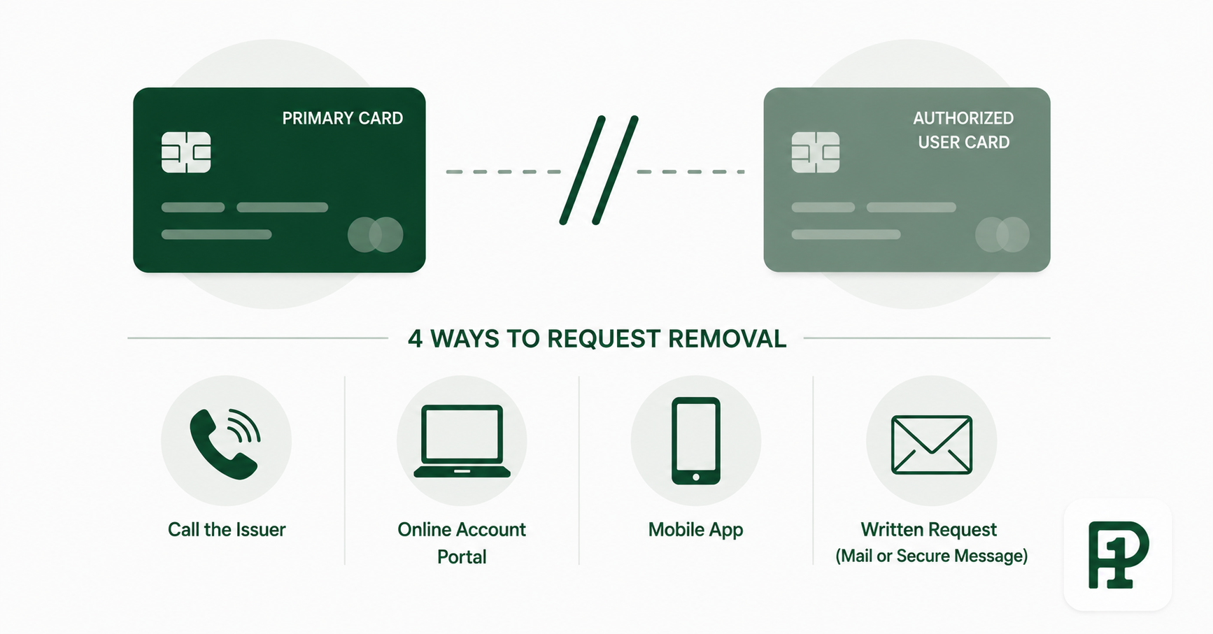Step-by-step authorized user removal guide showing four removal methods — phone, online portal, mobile app, and certified mail — with post-removal security steps including new card number request and pending charge review