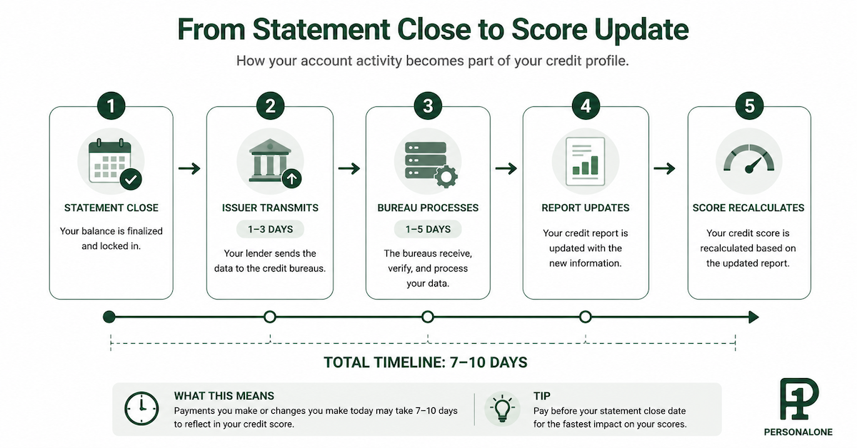 Five-stage credit reporting pipeline diagram showing the path from statement close through issuer transmission, bureau processing, report update, and score recalculation with timeline markers for each stage
