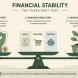 Illustration of a checklist verifying three pillars of financial stability — buffer, banking structure, savings system